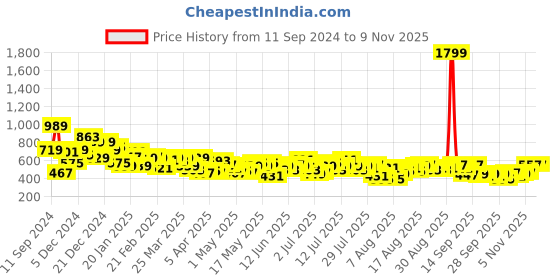 myntra.com all about you her by invictus Women Rust Orange Solid Top all about you Price History Graph from 11 Sep 2024 to 7 Nov 2025