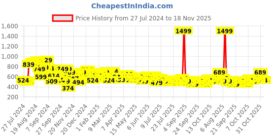myntra.com all about you her by invictus Women White Stretchable Casual Shirt all about you Price History Graph from 27 Jul 2024 to 18 Nov 2025