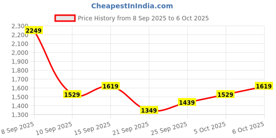 myntra.com all about you Herringbone Weave Single-Breasted Blazer all about you Price History Graph from 8 Sep 2025 to 4 Oct 2025