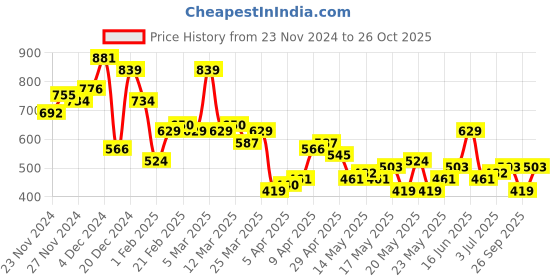 myntra.com all about you High Neck Puff Sleeves Tie-Ups Detailed Top all about you Price History Graph from 23 Nov 2024 to 26 Oct 2025