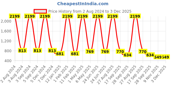 myntra.com all about you High-Rise Light Fade Jeans with Tie-Up Detail all about you Price History Graph from 2 Aug 2024 to 3 Dec 2025
