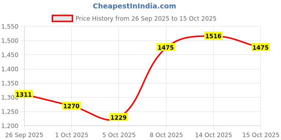 myntra.com all about you High-Rise Straight Midi Skirt all about you Price History Graph from 26 Sep 2025 to 14 Oct 2025