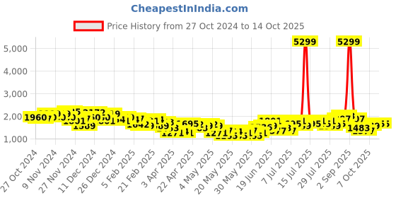 myntra.com all about you Hip-Length Overcoat all about you Price History Graph from 27 Oct 2024 to 14 Oct 2025