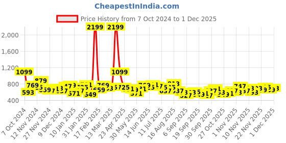 myntra.com all about you Hooded Long Sleeves Sweatshirt all about you Price History Graph from 7 Oct 2024 to 29 Nov 2025