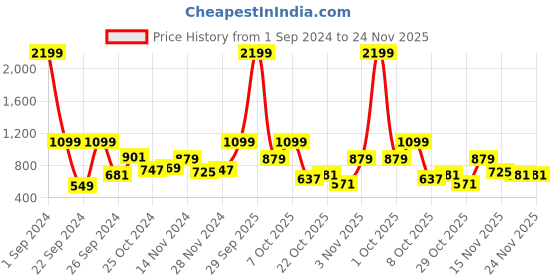 myntra.com all about you Hooded Sweatshirt all about you Price History Graph from 1 Sep 2024 to 24 Nov 2025