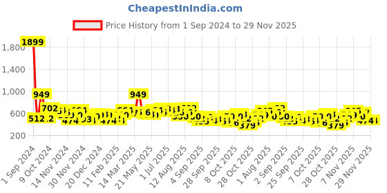 myntra.com all about you Hooded Sweatshirt all about you Price History Graph from 1 Sep 2024 to 26 Nov 2025