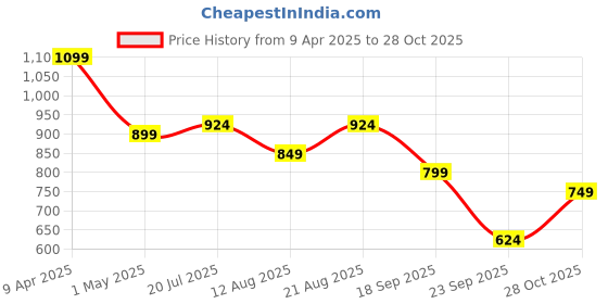 myntra.com all about you Horizontally Self-Striped Shirt Collar Drop-Shoulder Top all about you Price History Graph from 9 Apr 2025 to 28 Oct 2025
