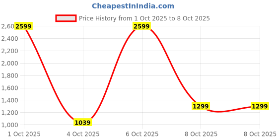 myntra.com all about you Horizontally Striped Fuzzy Pullover all about you Price History Graph from 1 Oct 2025 to 8 Oct 2025