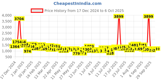myntra.com all about you Indie Florals Printed Co-Ords with Tie-Up Belt all about you Price History Graph from 17 Dec 2024 to 5 Oct 2025