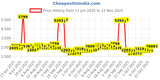 myntra.com all about you Indigo Breeze Round Neck Pure Cotton Tunic & Shorts all about you Price History Graph from 17 Jun 2025 to 22 Nov 2025