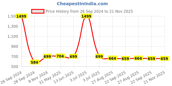 myntra.com all about you INVICTUS Accordion Pleated Crepe Flared Skirt all about you Price History Graph from 26 Sep 2024 to 21 Nov 2025