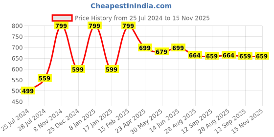 myntra.com all about you INVICTUS Bell Sleeve Ruffled Georgette Midi Dress all about you Price History Graph from 25 Jul 2024 to 15 Nov 2025