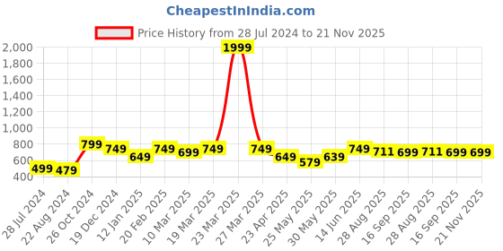 myntra.com all about you INVICTUS Polka Dot Print Puff Sleeve Georgette A-Line Midi Dress all about you Price History Graph from 28 Jul 2024 to 21 Nov 2025