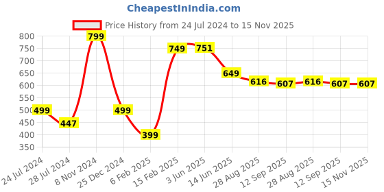 myntra.com all about you INVICTUS Puff Sleeve Georgette A-Line Dress all about you Price History Graph from 24 Jul 2024 to 15 Nov 2025
