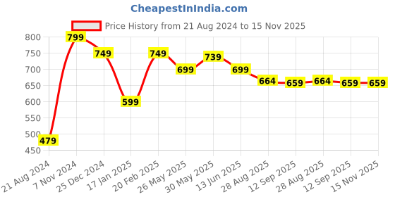 myntra.com all about you INVICTUS Puff Sleeve Georgette A-Line Midi Dress all about you Price History Graph from 21 Aug 2024 to 15 Nov 2025