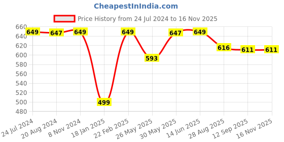 myntra.com all about you INVICTUS Solid Crepe Shirt Dress all about you Price History Graph from 24 Jul 2024 to 15 Nov 2025
