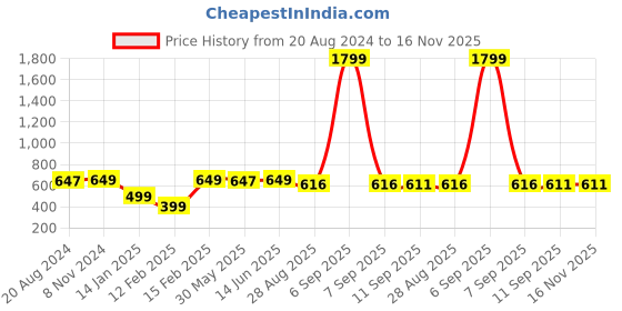 myntra.com all about you INVICTUS Solid Crepe Shirt Dress all about you Price History Graph from 20 Aug 2024 to 15 Nov 2025