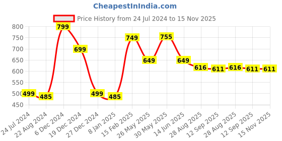 myntra.com all about you INVICTUS Solid Keyhole Neck Chiffon A-Line Dress all about you Price History Graph from 24 Jul 2024 to 15 Nov 2025