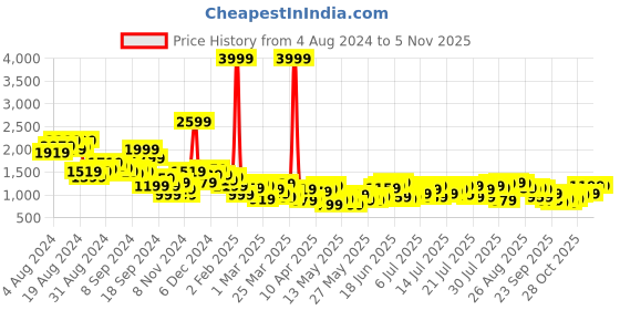 myntra.com all about you Jumper Dress all about you Price History Graph from 4 Aug 2024 to 3 Nov 2025