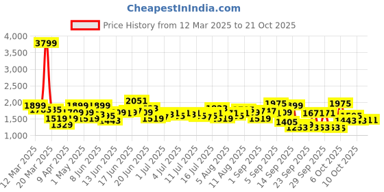 myntra.com routes by all about you all about you Jumpsuit routes by all about you Price History Graph from 12 Mar 2025 to 19 Oct 2025