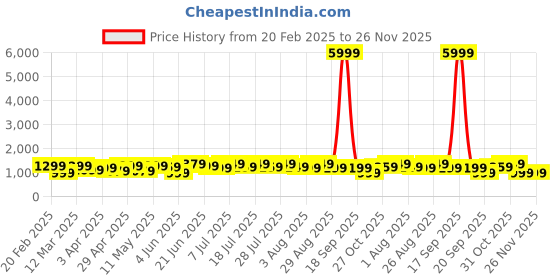 myntra.com All about you Kalamkari Jute Silk Kota Saree all about you Price History Graph from 20 Feb 2025 to 26 Nov 2025