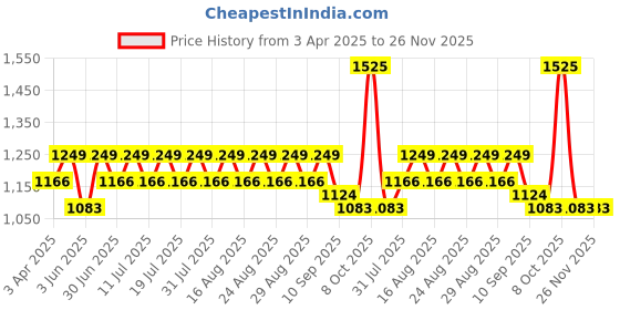 myntra.com all about you Kalamkari Khadi Saree all about you Price History Graph from 3 Apr 2025 to 26 Nov 2025