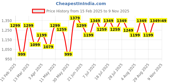 myntra.com all about you Kalamkari Mirror Work Jute Silk Designer Kota Saree all about you Price History Graph from 15 Feb 2025 to 9 Nov 2025