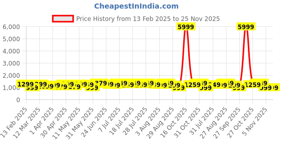 myntra.com all about you Kalamkari Mirror Work Jute Silk Kota Saree all about you Price History Graph from 13 Feb 2025 to 24 Nov 2025