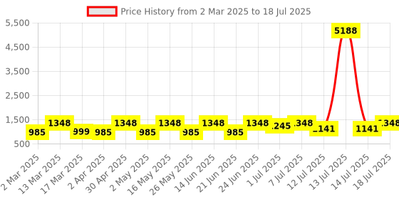 myntra.com all about you Kalamkari Printed Pure Cotton Ikat Saree all about you Price History Graph from 2 Mar 2025 to 18 Jul 2025