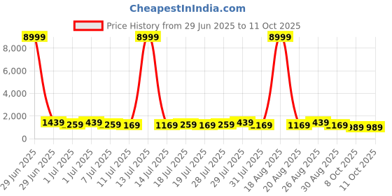 myntra.com all about you Kalamkari Printed Saree all about you Price History Graph from 29 Jun 2025 to 11 Oct 2025