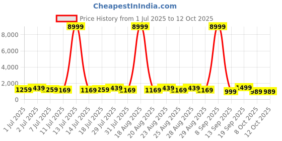 myntra.com all about you Kalamkari Printed Saree all about you Price History Graph from 1 Jul 2025 to 12 Oct 2025