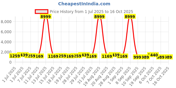 myntra.com all about you Kalamkari Printed Saree all about you Price History Graph from 1 Jul 2025 to 15 Oct 2025