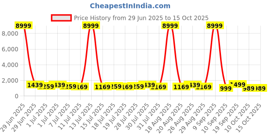myntra.com all about you Kalamkari Printed Saree all about you Price History Graph from 29 Jun 2025 to 15 Oct 2025