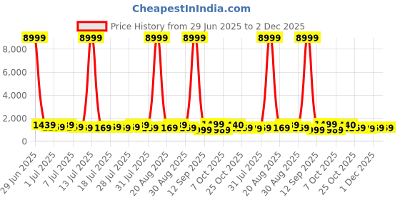 myntra.com all about you Kalamkari Printed Saree all about you Price History Graph from 29 Jun 2025 to 2 Dec 2025