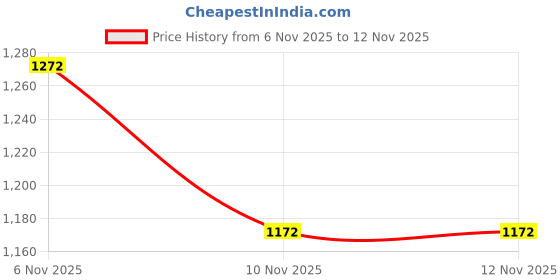 myntra.com all about you Kalamkari Printed Saree all about you Price History Graph from 6 Nov 2025 to 10 Nov 2025