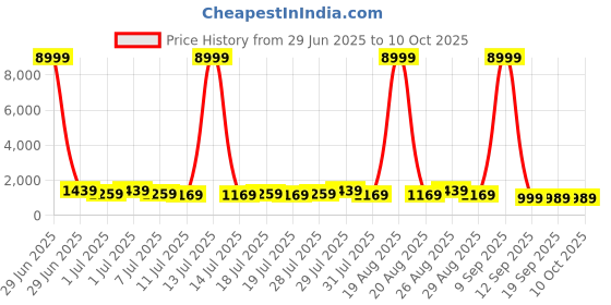 myntra.com all about you Kalamkari Printed Saree with Blouse Piece all about you Price History Graph from 29 Jun 2025 to 9 Oct 2025