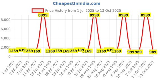 myntra.com all about you Kalamkari Printed Saree with Blouse Piece all about you Price History Graph from 1 Jul 2025 to 13 Oct 2025