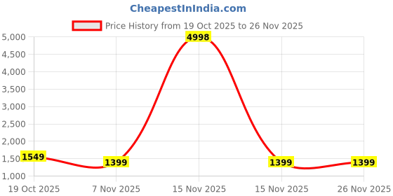 myntra.com all about you Kalamkari Printed Saree with Tassels all about you Price History Graph from 19 Oct 2025 to 26 Nov 2025