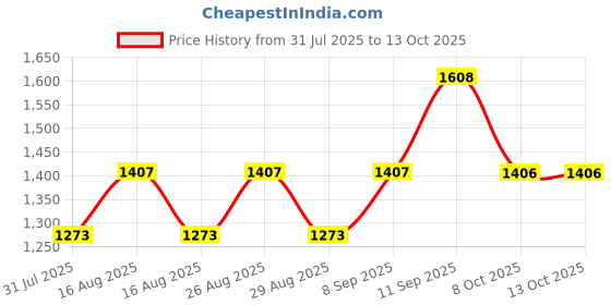 myntra.com all about you Kalamkari Printed Saree With Unstitched Blouse all about you Price History Graph from 31 Jul 2025 to 12 Oct 2025