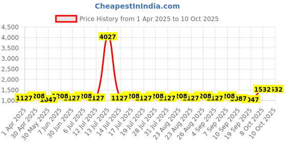 myntra.com all about you Kalamkari Printed Tussar Saree all about you Price History Graph from 1 Apr 2025 to 9 Oct 2025