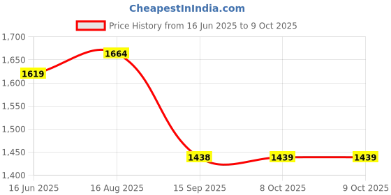 myntra.com All About You Kalamkari Printed Zari Saree with Tassels all about you Price History Graph from 16 Jun 2025 to 8 Oct 2025