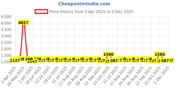 myntra.com all about you Kalamkari Zari Silk Blend Tussar Saree all about you Price History Graph from 3 Apr 2025 to 2 Dec 2025