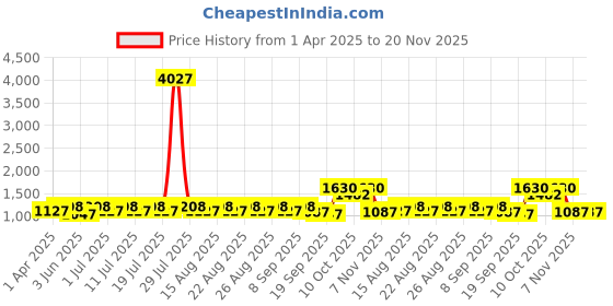 myntra.com all about you Kalamkari Zari Silk Blend Tussar Saree all about you Price History Graph from 1 Apr 2025 to 19 Nov 2025