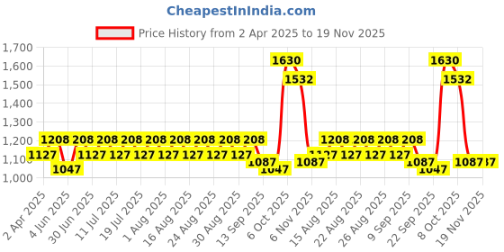 myntra.com all about you Kalamkari Zari Silk Blend Tussar Saree all about you Price History Graph from 2 Apr 2025 to 19 Nov 2025