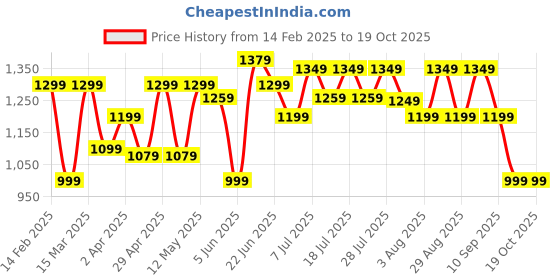 myntra.com all about you KalamkariJute Silk Designer Kota Saree all about you Price History Graph from 14 Feb 2025 to 18 Oct 2025