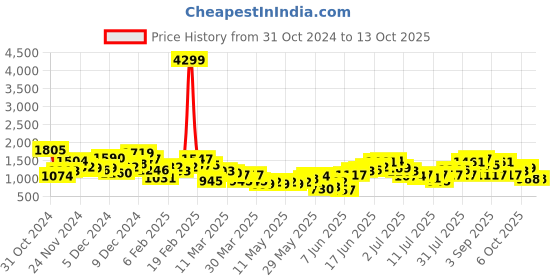 myntra.com all about you Keyhole Neck Gotta Patti Kurta with Trousers & Printed Dupatta all about you Price History Graph from 31 Oct 2024 to 13 Oct 2025