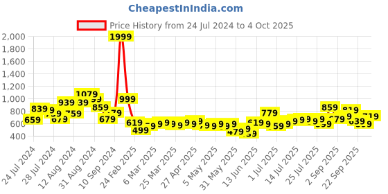 myntra.com all about you formals all about you Keyhole Neck Midi A-Line Dress all about you formals Price History Graph from 24 Jul 2024 to 4 Oct 2025