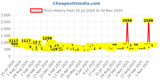 myntra.com all about you Keyhole Neck Puff Sleeves Smocked Detail Fit & Flare Dress all about you Price History Graph from 25 Jul 2024 to 30 Nov 2025