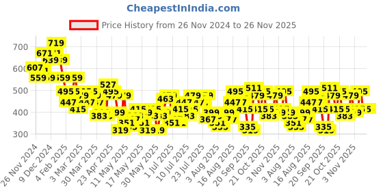 myntra.com all about you Keyhole Twisted Neck Sleeveless Velvet Top all about you Price History Graph from 26 Nov 2024 to 26 Nov 2025