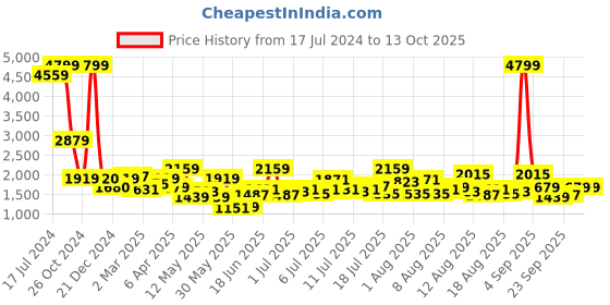 myntra.com routes by all about you all about you Khaki Printed Top & Trousers routes by all about you Price History Graph from 17 Jul 2024 to 13 Oct 2025